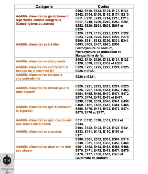 Additifs nocifs ou suspects