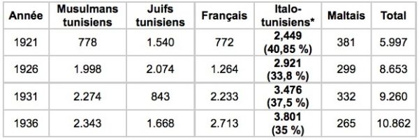 Sources : Paul Sebag, Tunis. Histoire d'une ville, éd. L'Harmattan, 1998