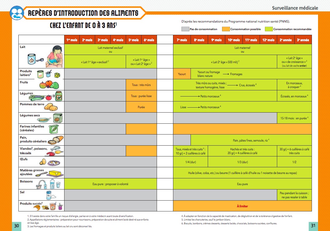 Carnet de diversification alimentaire 2017