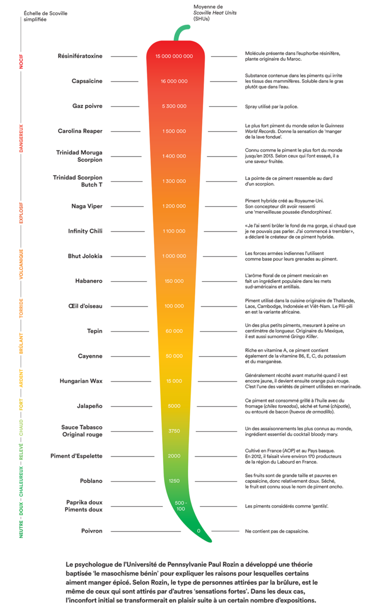 Quel est le piment le plus fort du monde ?