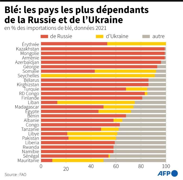 blé