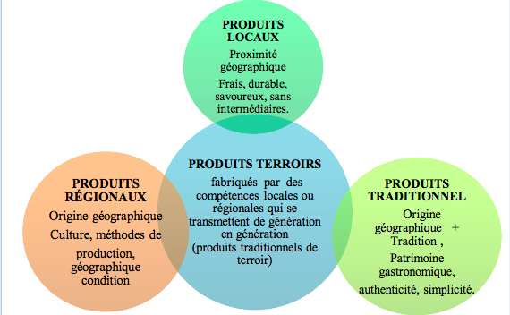 Produits du terroir